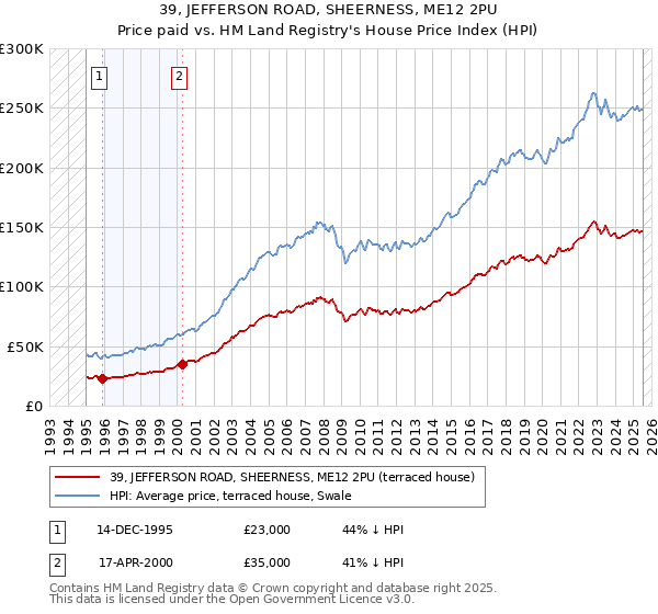 39, JEFFERSON ROAD, SHEERNESS, ME12 2PU: Price paid vs HM Land Registry's House Price Index