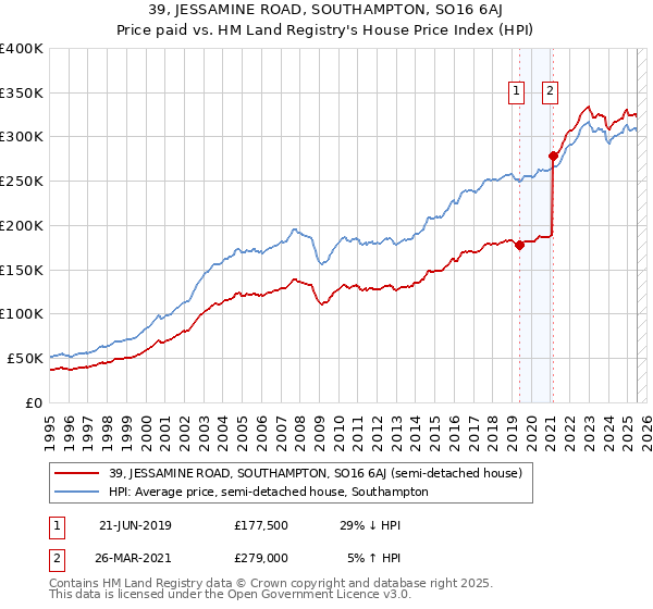 39, JESSAMINE ROAD, SOUTHAMPTON, SO16 6AJ: Price paid vs HM Land Registry's House Price Index