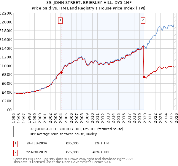 39, JOHN STREET, BRIERLEY HILL, DY5 1HF: Price paid vs HM Land Registry's House Price Index