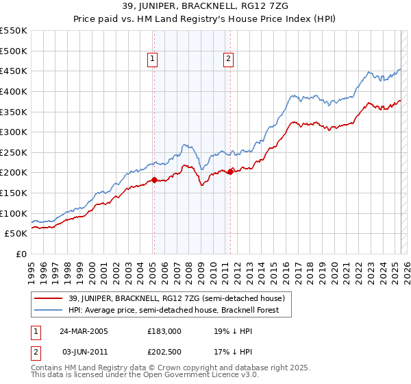 39, JUNIPER, BRACKNELL, RG12 7ZG: Price paid vs HM Land Registry's House Price Index