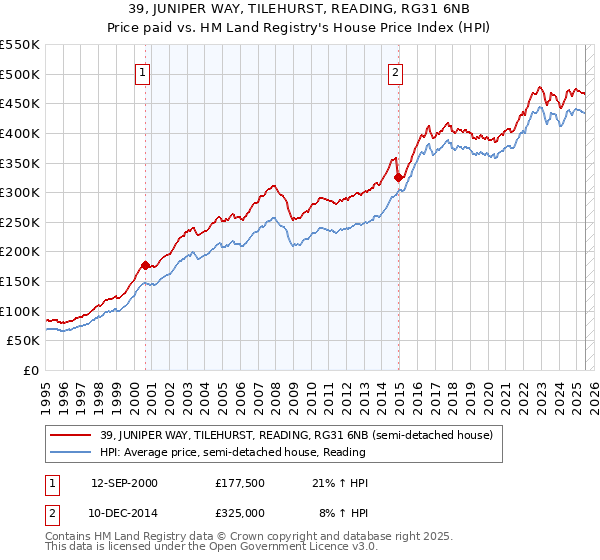 39, JUNIPER WAY, TILEHURST, READING, RG31 6NB: Price paid vs HM Land Registry's House Price Index