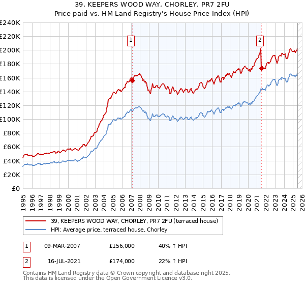 39, KEEPERS WOOD WAY, CHORLEY, PR7 2FU: Price paid vs HM Land Registry's House Price Index