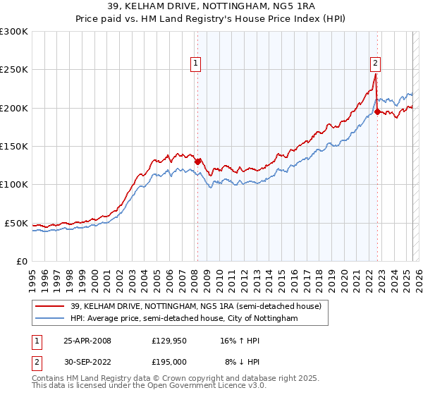 39, KELHAM DRIVE, NOTTINGHAM, NG5 1RA: Price paid vs HM Land Registry's House Price Index