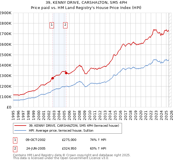 39, KENNY DRIVE, CARSHALTON, SM5 4PH: Price paid vs HM Land Registry's House Price Index