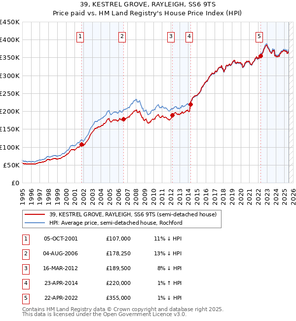 39, KESTREL GROVE, RAYLEIGH, SS6 9TS: Price paid vs HM Land Registry's House Price Index