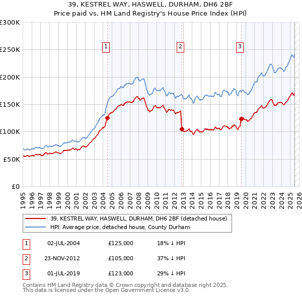 39, KESTREL WAY, HASWELL, DURHAM, DH6 2BF: Price paid vs HM Land Registry's House Price Index