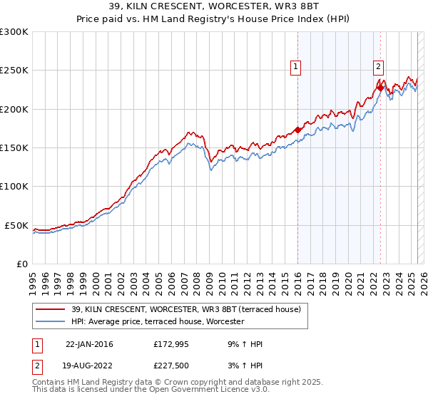 39, KILN CRESCENT, WORCESTER, WR3 8BT: Price paid vs HM Land Registry's House Price Index