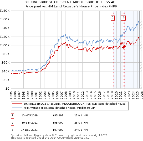 39, KINGSBRIDGE CRESCENT, MIDDLESBROUGH, TS5 4GE: Price paid vs HM Land Registry's House Price Index