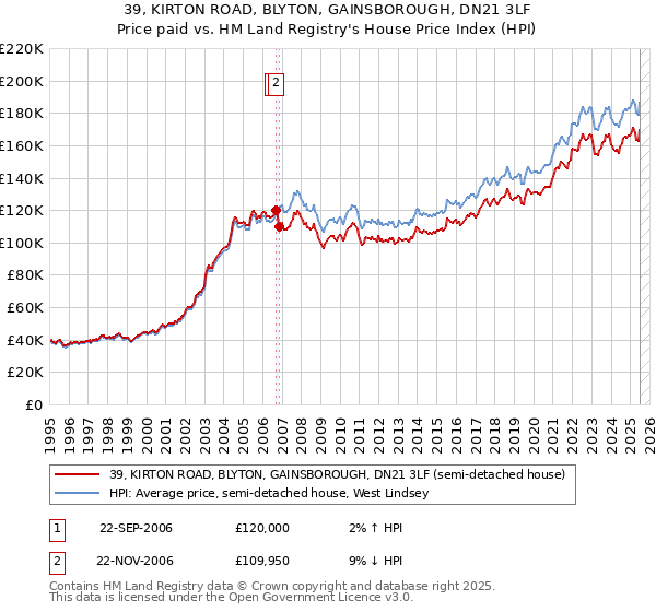 39, KIRTON ROAD, BLYTON, GAINSBOROUGH, DN21 3LF: Price paid vs HM Land Registry's House Price Index