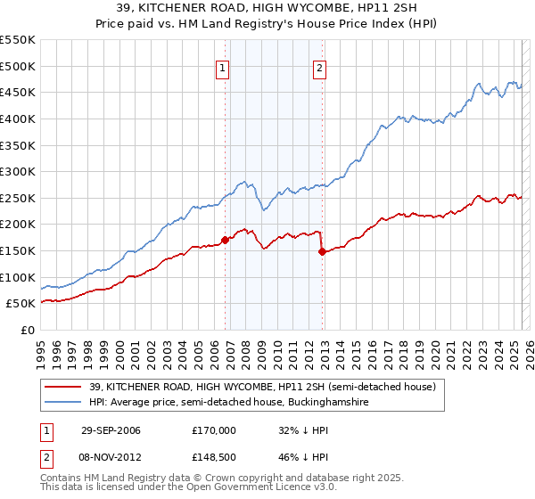 39, KITCHENER ROAD, HIGH WYCOMBE, HP11 2SH: Price paid vs HM Land Registry's House Price Index
