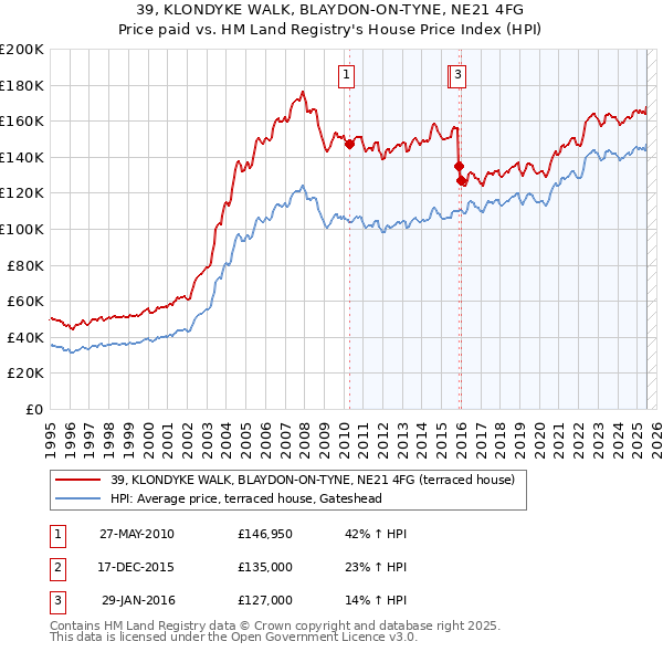 39, KLONDYKE WALK, BLAYDON-ON-TYNE, NE21 4FG: Price paid vs HM Land Registry's House Price Index
