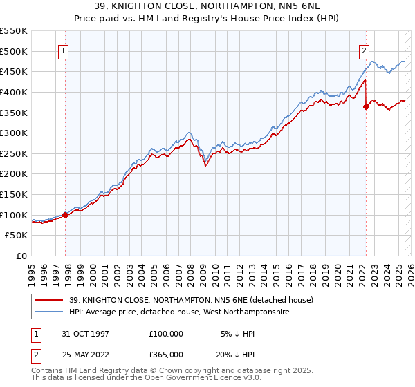 39, KNIGHTON CLOSE, NORTHAMPTON, NN5 6NE: Price paid vs HM Land Registry's House Price Index