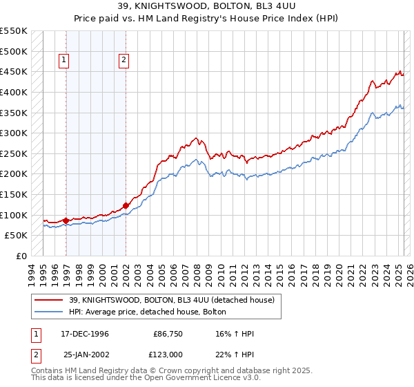 39, KNIGHTSWOOD, BOLTON, BL3 4UU: Price paid vs HM Land Registry's House Price Index