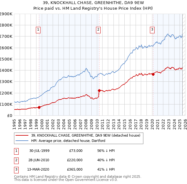 39, KNOCKHALL CHASE, GREENHITHE, DA9 9EW: Price paid vs HM Land Registry's House Price Index
