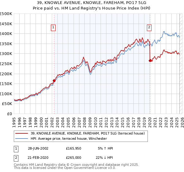 39, KNOWLE AVENUE, KNOWLE, FAREHAM, PO17 5LG: Price paid vs HM Land Registry's House Price Index