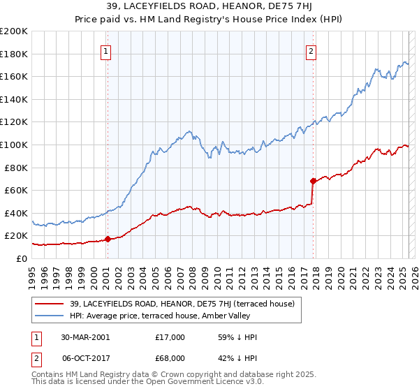 39, LACEYFIELDS ROAD, HEANOR, DE75 7HJ: Price paid vs HM Land Registry's House Price Index