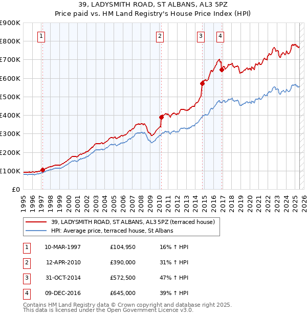 39, LADYSMITH ROAD, ST ALBANS, AL3 5PZ: Price paid vs HM Land Registry's House Price Index