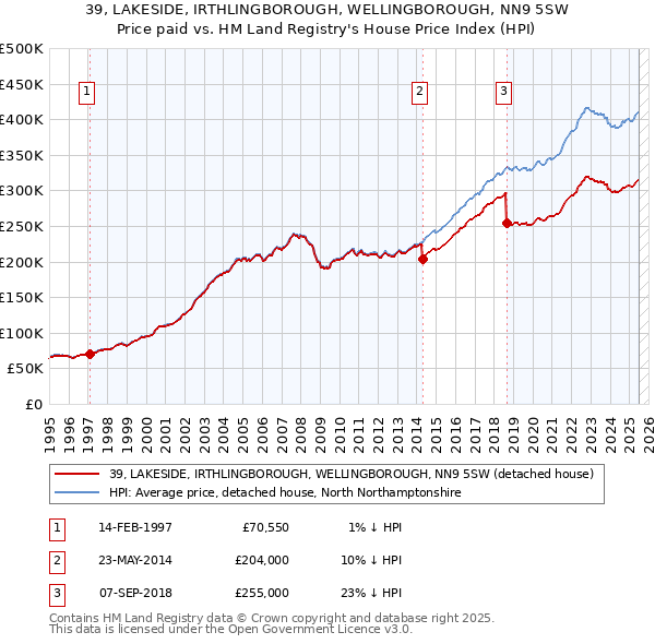 39, LAKESIDE, IRTHLINGBOROUGH, WELLINGBOROUGH, NN9 5SW: Price paid vs HM Land Registry's House Price Index