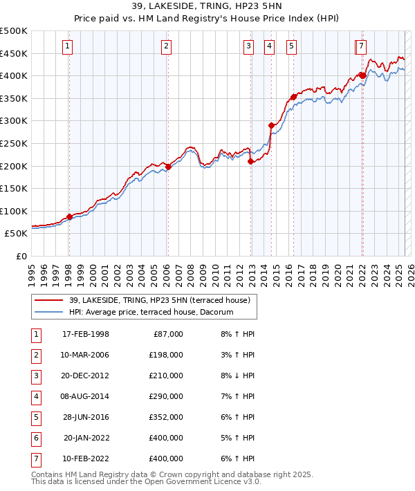 39, LAKESIDE, TRING, HP23 5HN: Price paid vs HM Land Registry's House Price Index