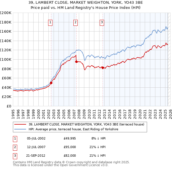 39, LAMBERT CLOSE, MARKET WEIGHTON, YORK, YO43 3BE: Price paid vs HM Land Registry's House Price Index