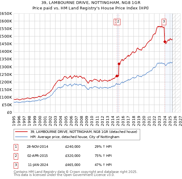 39, LAMBOURNE DRIVE, NOTTINGHAM, NG8 1GR: Price paid vs HM Land Registry's House Price Index