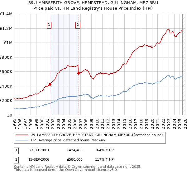 39, LAMBSFRITH GROVE, HEMPSTEAD, GILLINGHAM, ME7 3RU: Price paid vs HM Land Registry's House Price Index