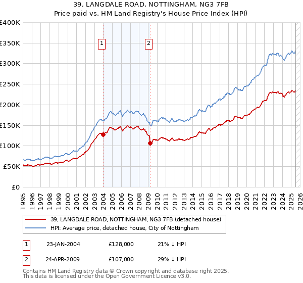 39, LANGDALE ROAD, NOTTINGHAM, NG3 7FB: Price paid vs HM Land Registry's House Price Index