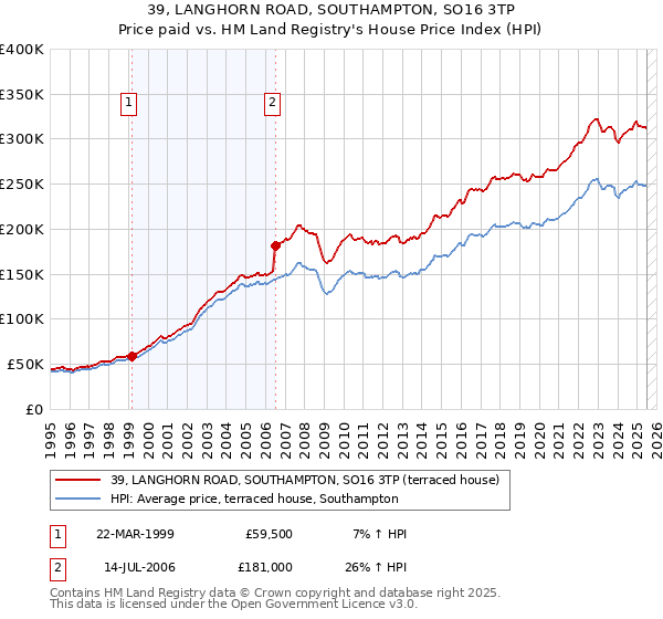 39, LANGHORN ROAD, SOUTHAMPTON, SO16 3TP: Price paid vs HM Land Registry's House Price Index