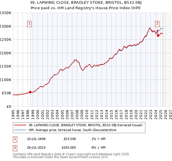 39, LAPWING CLOSE, BRADLEY STOKE, BRISTOL, BS32 0BJ: Price paid vs HM Land Registry's House Price Index