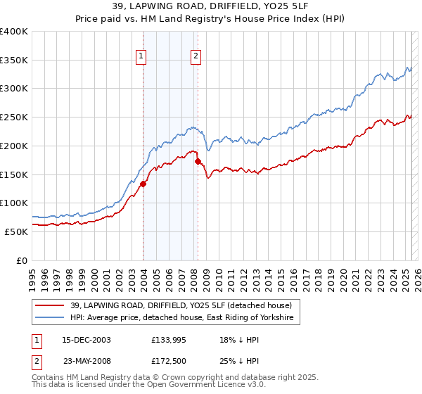39, LAPWING ROAD, DRIFFIELD, YO25 5LF: Price paid vs HM Land Registry's House Price Index