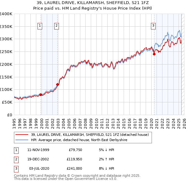 39, LAUREL DRIVE, KILLAMARSH, SHEFFIELD, S21 1FZ: Price paid vs HM Land Registry's House Price Index