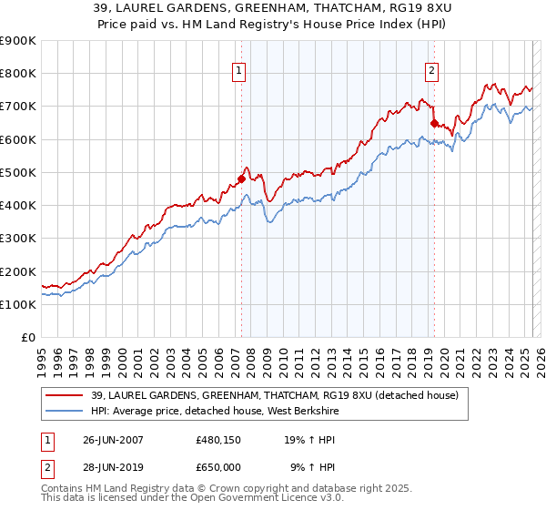 39, LAUREL GARDENS, GREENHAM, THATCHAM, RG19 8XU: Price paid vs HM Land Registry's House Price Index