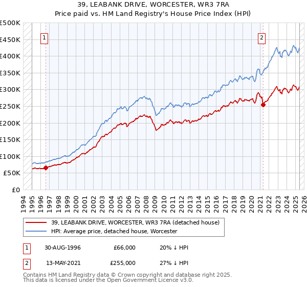 39, LEABANK DRIVE, WORCESTER, WR3 7RA: Price paid vs HM Land Registry's House Price Index