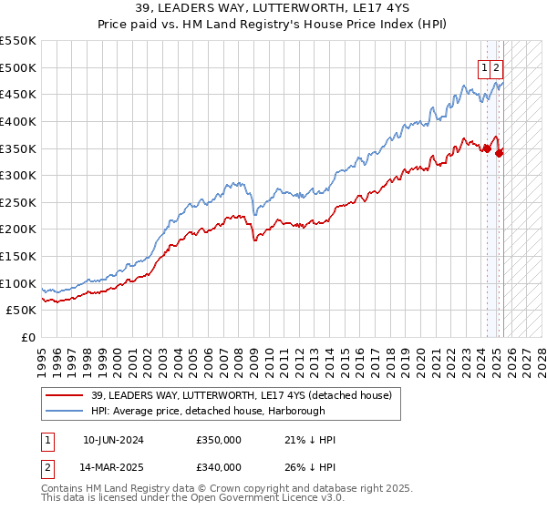 39, LEADERS WAY, LUTTERWORTH, LE17 4YS: Price paid vs HM Land Registry's House Price Index