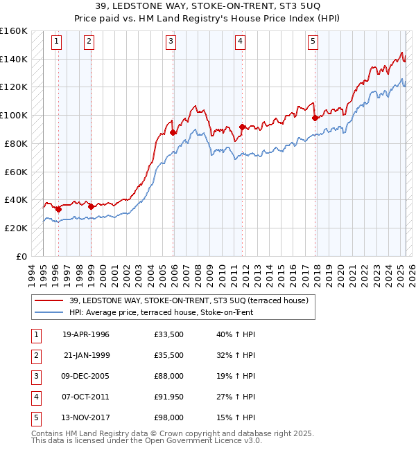 39, LEDSTONE WAY, STOKE-ON-TRENT, ST3 5UQ: Price paid vs HM Land Registry's House Price Index