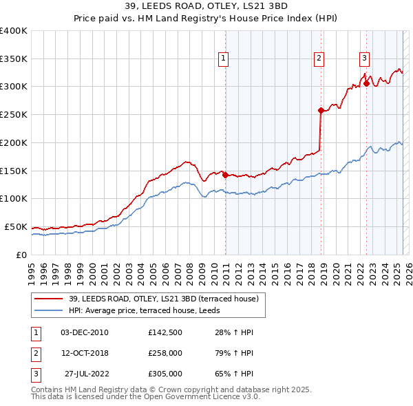 39, LEEDS ROAD, OTLEY, LS21 3BD: Price paid vs HM Land Registry's House Price Index