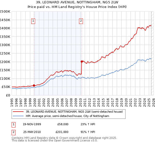 39, LEONARD AVENUE, NOTTINGHAM, NG5 2LW: Price paid vs HM Land Registry's House Price Index