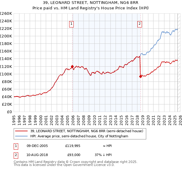 39, LEONARD STREET, NOTTINGHAM, NG6 8RR: Price paid vs HM Land Registry's House Price Index