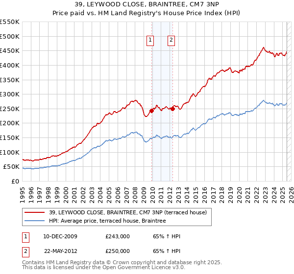 39, LEYWOOD CLOSE, BRAINTREE, CM7 3NP: Price paid vs HM Land Registry's House Price Index