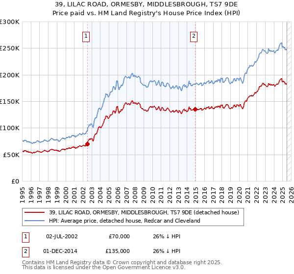 39, LILAC ROAD, ORMESBY, MIDDLESBROUGH, TS7 9DE: Price paid vs HM Land Registry's House Price Index