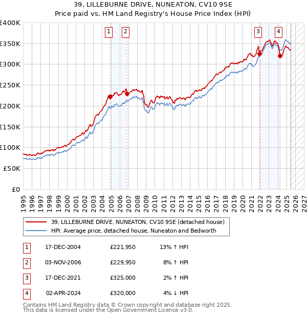 39, LILLEBURNE DRIVE, NUNEATON, CV10 9SE: Price paid vs HM Land Registry's House Price Index
