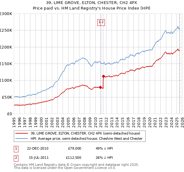 39, LIME GROVE, ELTON, CHESTER, CH2 4PX: Price paid vs HM Land Registry's House Price Index