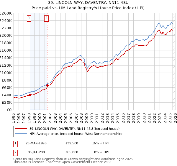 39, LINCOLN WAY, DAVENTRY, NN11 4SU: Price paid vs HM Land Registry's House Price Index