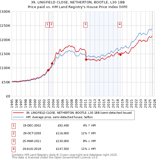 39, LINGFIELD CLOSE, NETHERTON, BOOTLE, L30 1BB: Price paid vs HM Land Registry's House Price Index
