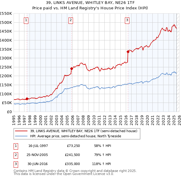 39, LINKS AVENUE, WHITLEY BAY, NE26 1TF: Price paid vs HM Land Registry's House Price Index