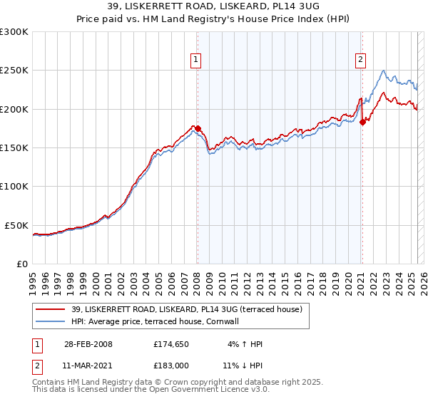 39, LISKERRETT ROAD, LISKEARD, PL14 3UG: Price paid vs HM Land Registry's House Price Index