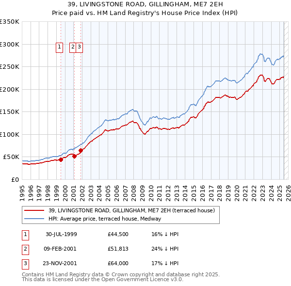 39, LIVINGSTONE ROAD, GILLINGHAM, ME7 2EH: Price paid vs HM Land Registry's House Price Index