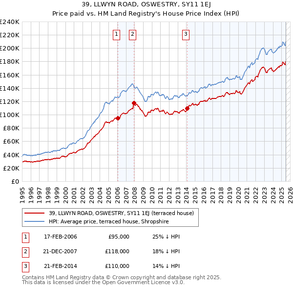 39, LLWYN ROAD, OSWESTRY, SY11 1EJ: Price paid vs HM Land Registry's House Price Index