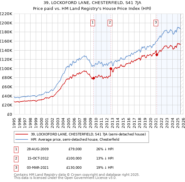 39, LOCKOFORD LANE, CHESTERFIELD, S41 7JA: Price paid vs HM Land Registry's House Price Index