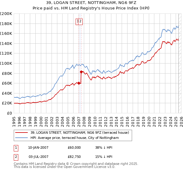 39, LOGAN STREET, NOTTINGHAM, NG6 9FZ: Price paid vs HM Land Registry's House Price Index